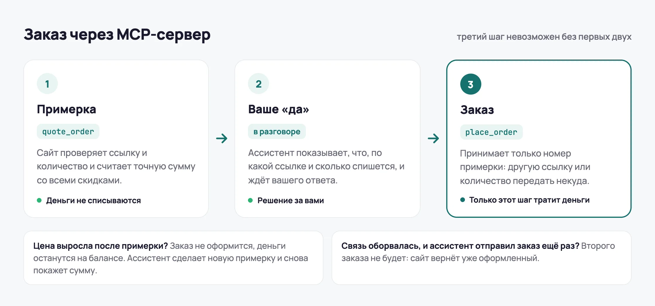Схема заказа через MCP-сервер: примерка, подтверждение в разговоре и оформление по номеру примерки